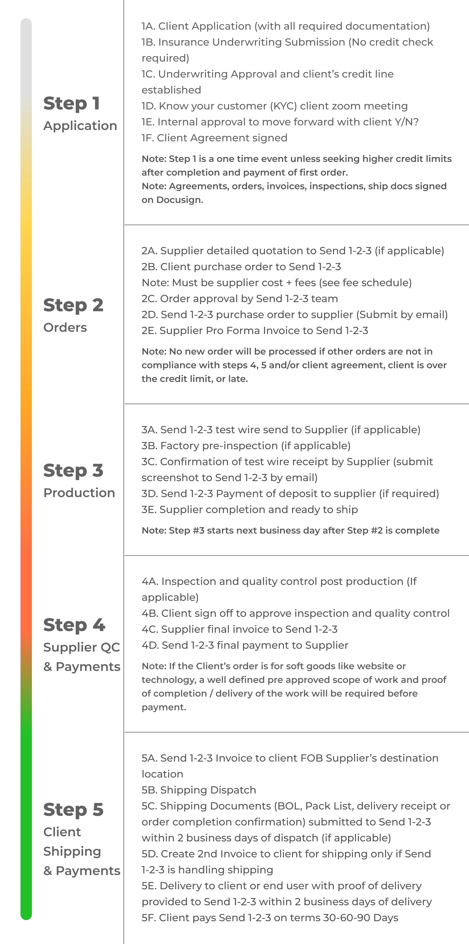 order process